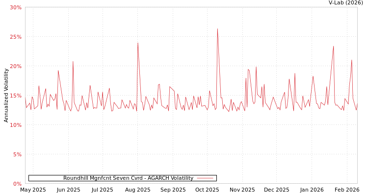 graph of Roundhill Mgnfcnt Seven Cvrd AGARCH