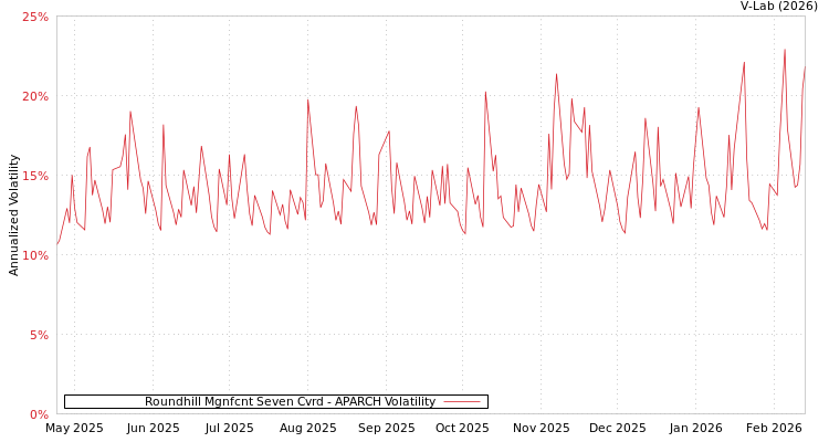 graph of Roundhill Mgnfcnt Seven Cvrd APARCH