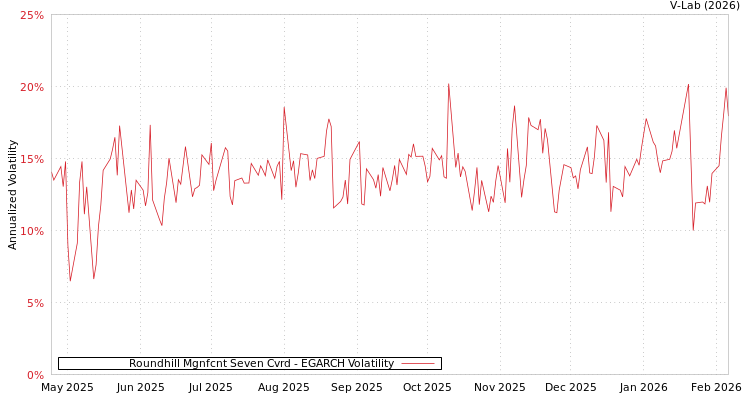 graph of Roundhill Mgnfcnt Seven Cvrd EGARCH