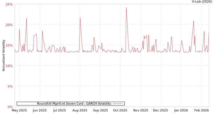 graph of Roundhill Mgnfcnt Seven Cvrd GARCH