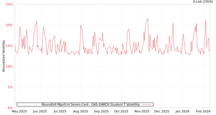 graph of Roundhill Mgnfcnt Seven Cvrd GAS-GARCH-T