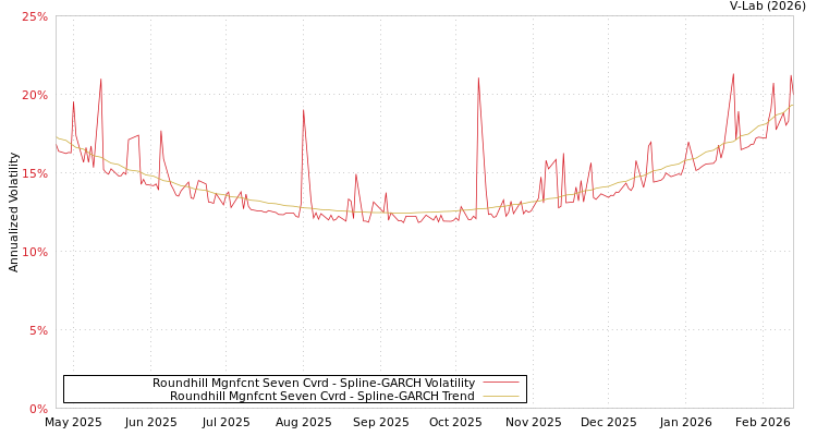 graph of Roundhill Mgnfcnt Seven Cvrd SGARCH