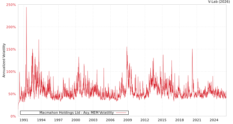 graph of Macmahon Holdings Ltd AMEM