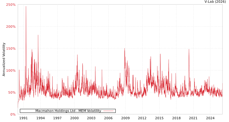 graph of Macmahon Holdings Ltd MEM