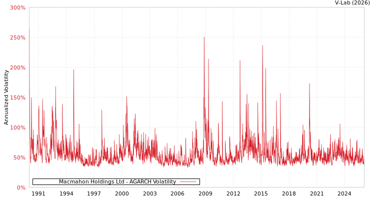 graph of Macmahon Holdings Ltd AGARCH