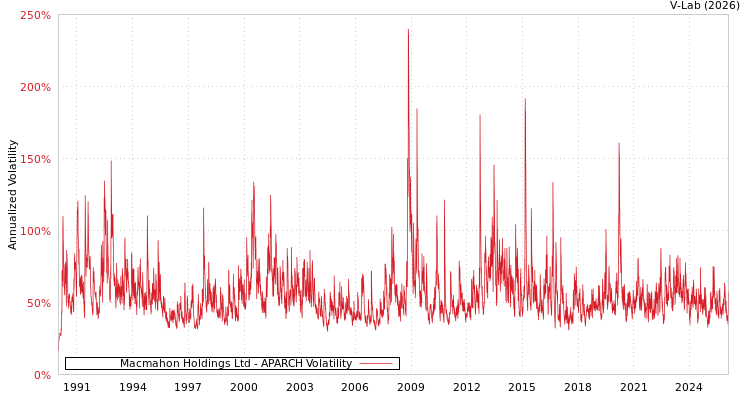 graph of Macmahon Holdings Ltd APARCH