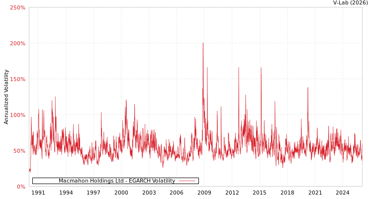 graph of Macmahon Holdings Ltd EGARCH