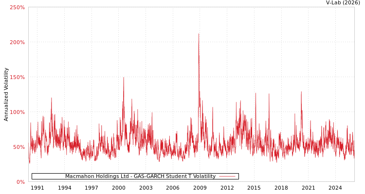 graph of Macmahon Holdings Ltd GAS-GARCH-T