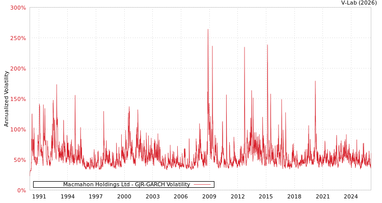 graph of Macmahon Holdings Ltd GJR-GARCH