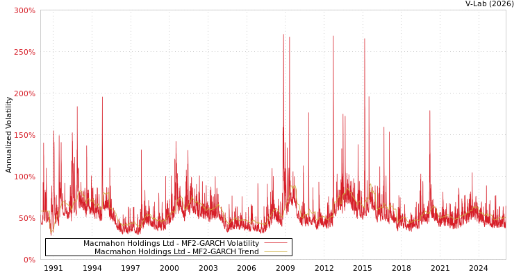 graph of Macmahon Holdings Ltd MF2-GARCH
