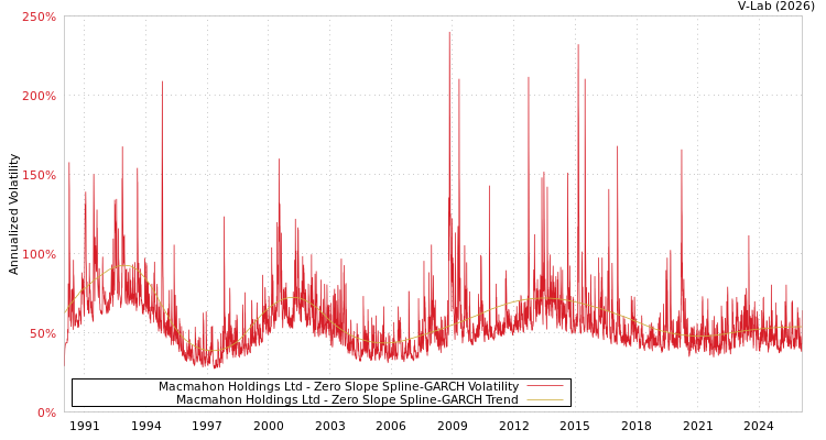 graph of Macmahon Holdings Ltd S0GARCH