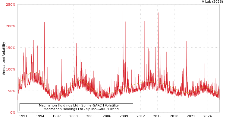 graph of Macmahon Holdings Ltd SGARCH