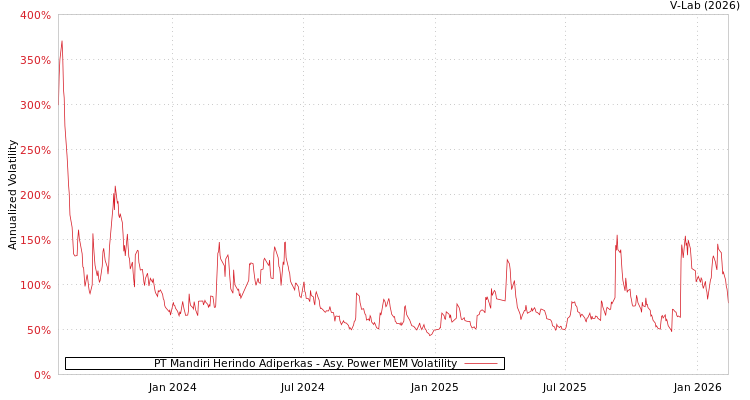 graph of PT Mandiri Herindo Adiperkas APMEM