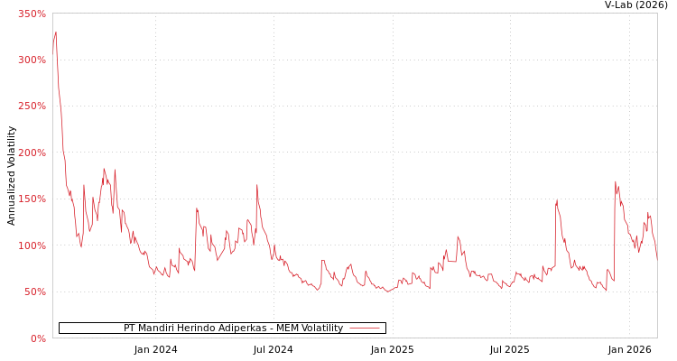 graph of PT Mandiri Herindo Adiperkas MEM