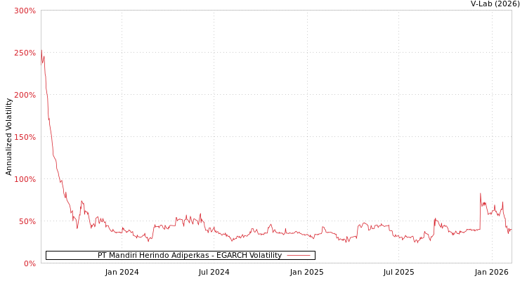 graph of PT Mandiri Herindo Adiperkas EGARCH