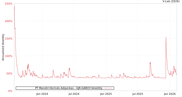 graph of PT Mandiri Herindo Adiperkas GJR-GARCH