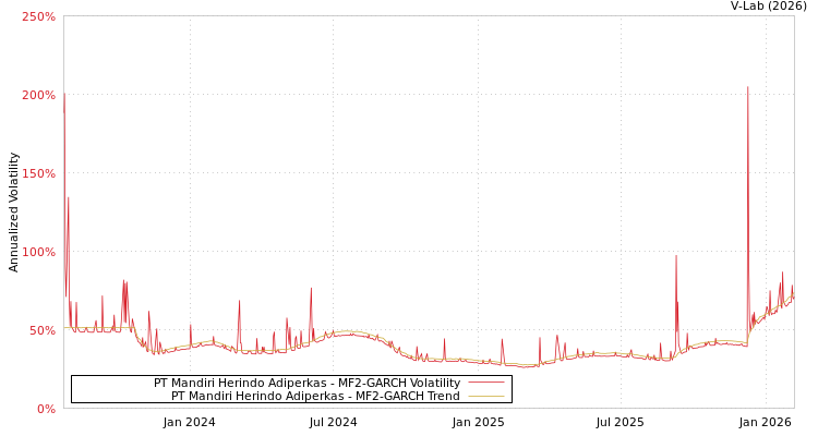 graph of PT Mandiri Herindo Adiperkas MF2-GARCH