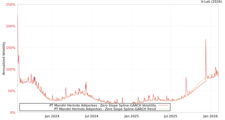 graph of PT Mandiri Herindo Adiperkas S0GARCH