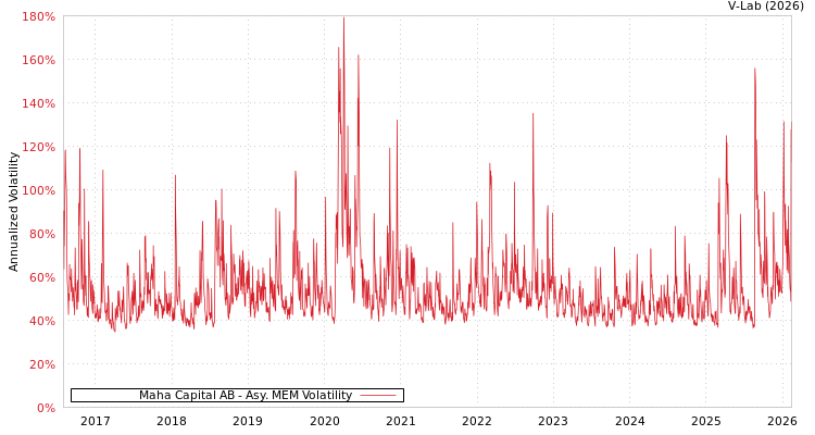 graph of Maha Capital AB AMEM