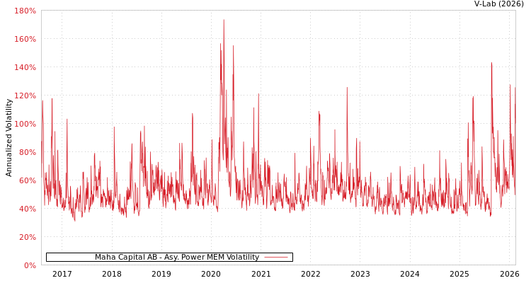 graph of Maha Capital AB APMEM