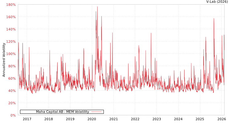 graph of Maha Capital AB MEM