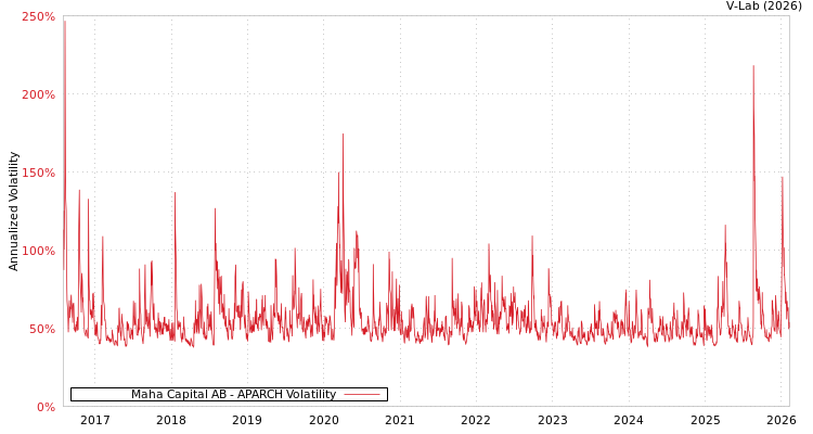 graph of Maha Capital AB APARCH