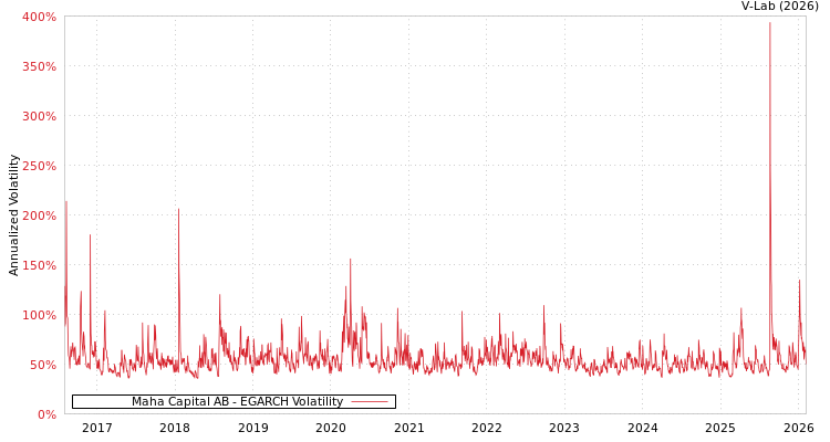 graph of Maha Capital AB EGARCH