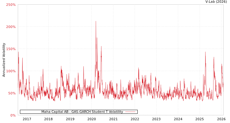 graph of Maha Capital AB GAS-GARCH-T
