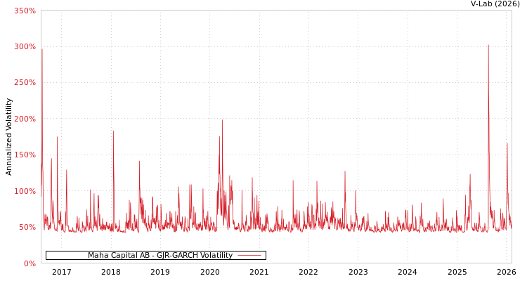 graph of Maha Capital AB GJR-GARCH