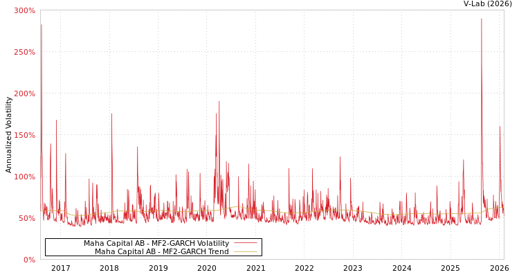 graph of Maha Capital AB MF2-GARCH