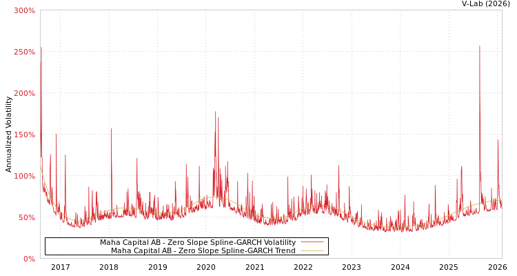 graph of Maha Capital AB S0GARCH