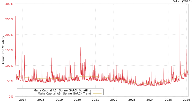 graph of Maha Capital AB SGARCH