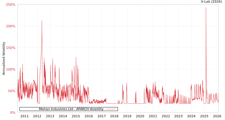 graph of Mahan Industries Ltd APARCH