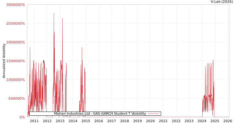 graph of Mahan Industries Ltd GAS-GARCH-T