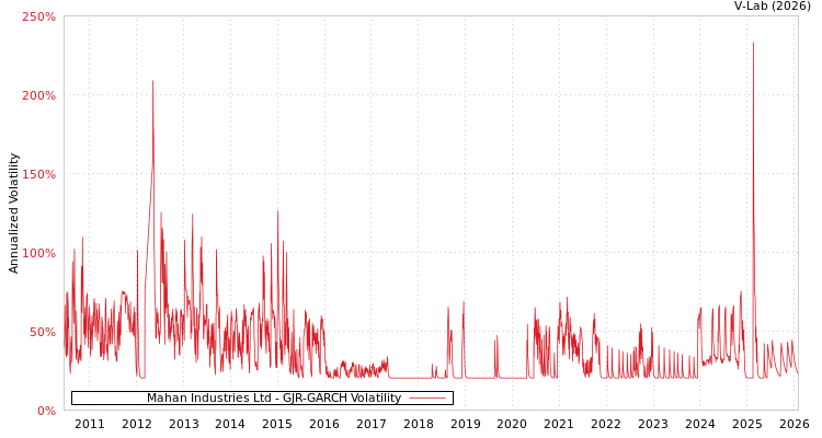 graph of Mahan Industries Ltd GJR-GARCH