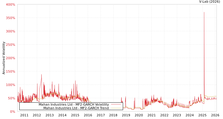 graph of Mahan Industries Ltd MF2-GARCH