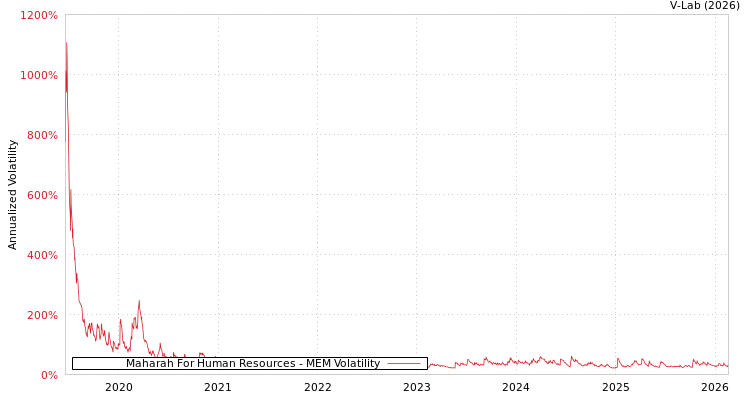 graph of Maharah For Human Resources MEM