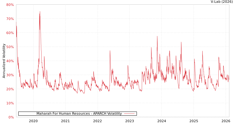 graph of Maharah For Human Resources APARCH