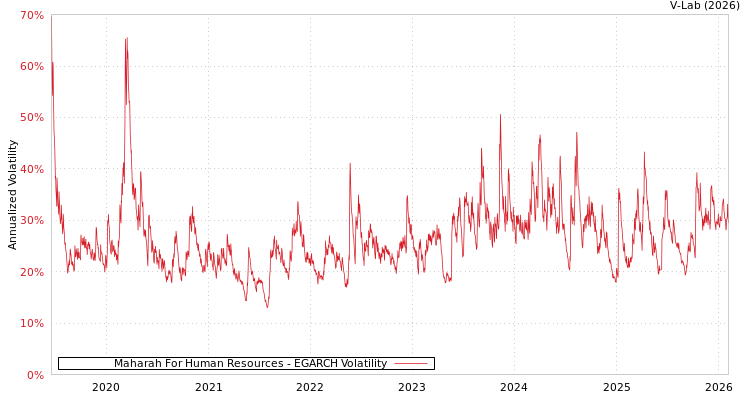 graph of Maharah For Human Resources EGARCH