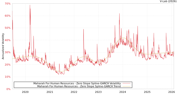 graph of Maharah For Human Resources S0GARCH