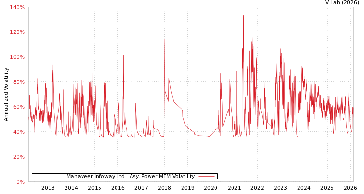 graph of Mahaveer Infoway Ltd APMEM