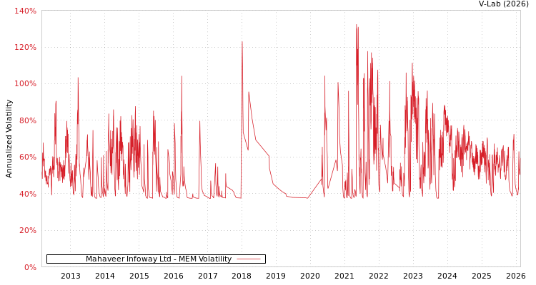 graph of Mahaveer Infoway Ltd MEM