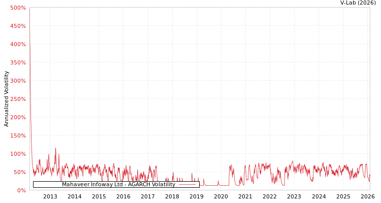 graph of Mahaveer Infoway Ltd AGARCH