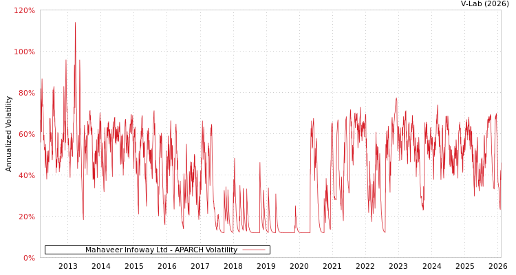 graph of Mahaveer Infoway Ltd APARCH