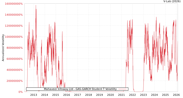 graph of Mahaveer Infoway Ltd GAS-GARCH-T