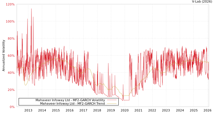 graph of Mahaveer Infoway Ltd MF2-GARCH