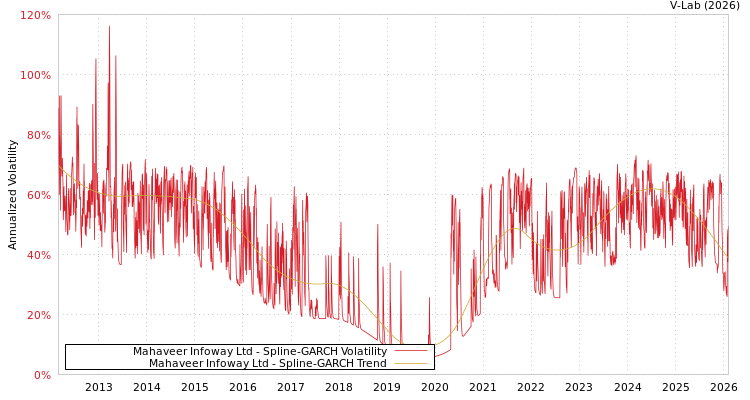 graph of Mahaveer Infoway Ltd SGARCH