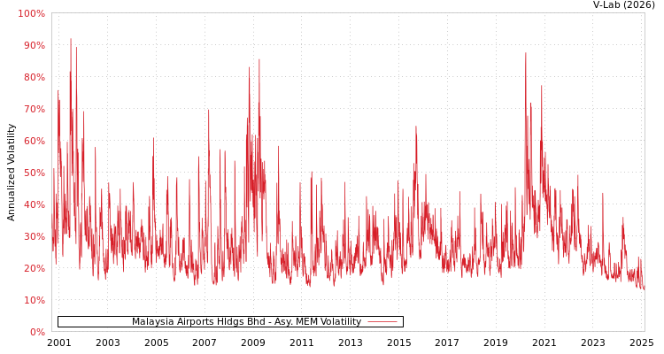 graph of Malaysia Airports Hldgs Bhd AMEM
