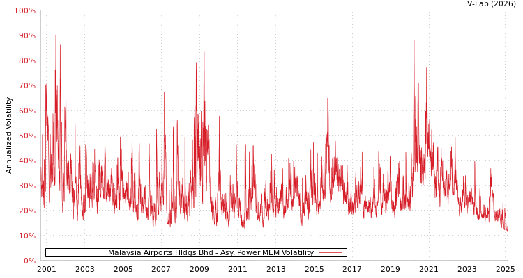 graph of Malaysia Airports Hldgs Bhd APMEM