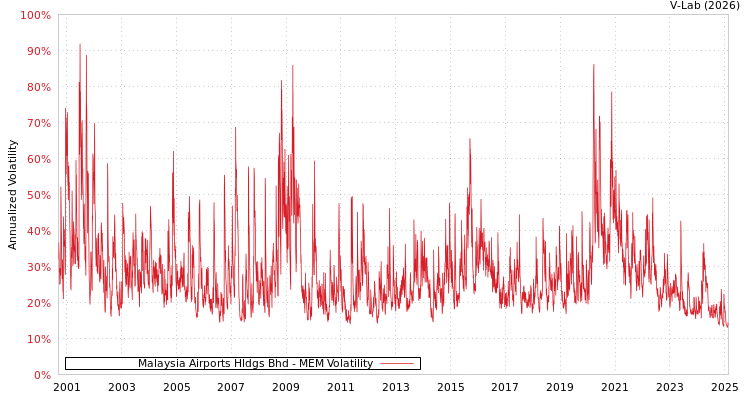 graph of Malaysia Airports Hldgs Bhd MEM
